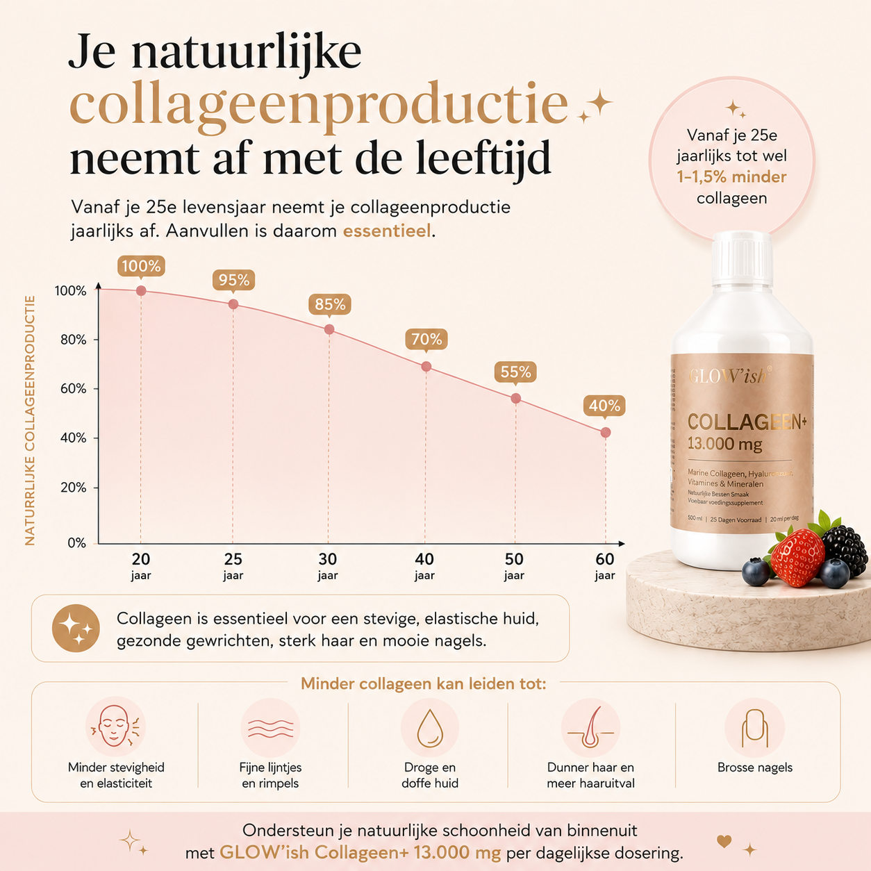 13.000 COLLAGEEN+